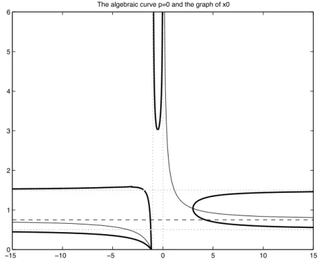 Figure B.1: The curve A in an example of Case 1a (M = 0.5, r = 1.15).
