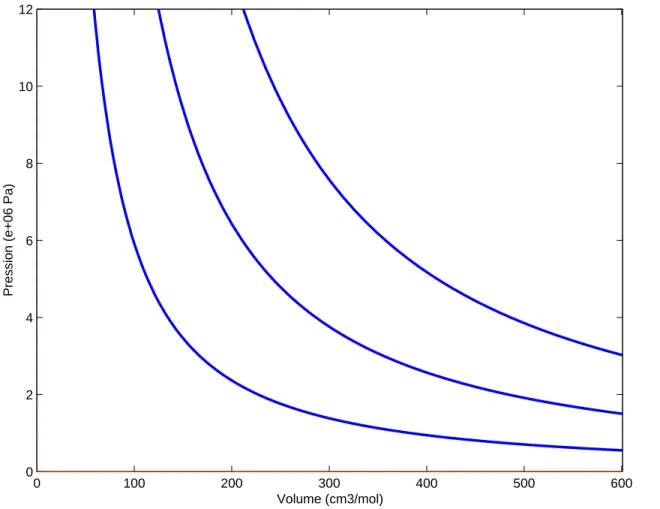 Figure I.1: Isentropes pour la loi des gaz parfaits (avec c v /R = 3.1). Elles sont d´ ecroissantes, convexes et ordonn´ ees.