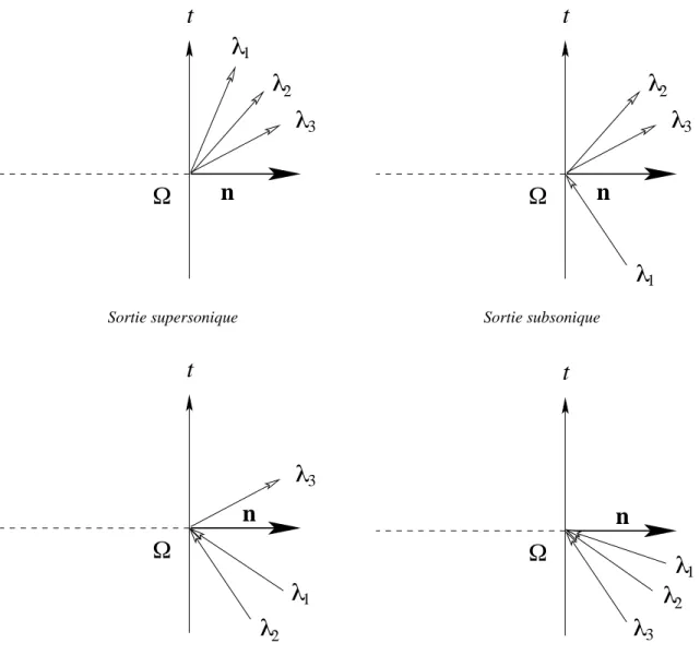 Figure III.1: Les quatre probl` emes aux limites non soniques.