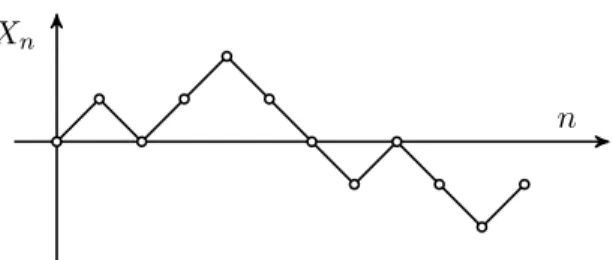Figure 2.2. Une r´ealisation d’une marche al´eatoire unidimensionnelle.