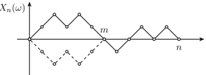 Figure 2.4. Pour chaque r´ealisation d’une marche al´eatoire avec τ 0 = m &lt; n telle que X 1 = 1, il existe une autre r´ealisation telle que τ 0 = m et X 1 = − 1, obtenue par r´eflexion par rapport ` a l’axe des abscisses.