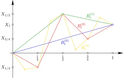 Figure 7.2. Construction du mouvement Brownien par interpolation.