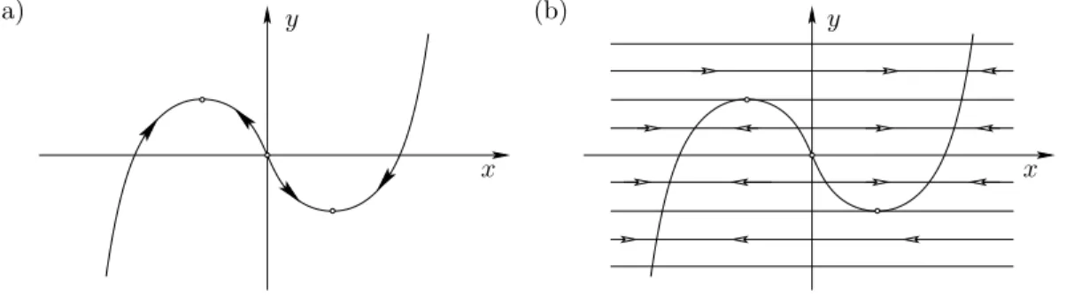 Figure 1.3. Behaviour of the Van der Pol equation in the singular limit ε → 0, (a) on the slow time scale t ′ = √ εt, given by (1.3.4), and (b) on the fast time scale t ′′ = t/ √ ε, see (1.3.6).