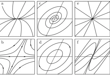 Figure 2.1. Phase portraits of a linear two–dimensional system: (a) node, (b) saddle, (c) focus, (d) center, (e) degenerate node, (f) improper node.