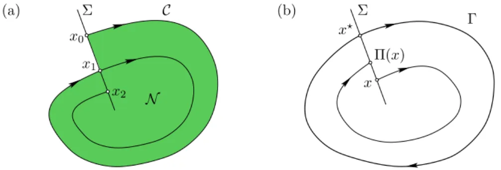 Figure 2.3. (a) Proof of Lemma 2.1.13: The orbit of x 0 defines a positively invariant set and crosses the transverse arc Σ in a monotone sequence of points