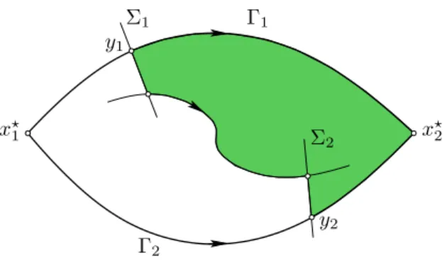 Figure 2.5. If the ω-limit set contained two saddle connections Γ 1 , Γ 2 , admitting the same equilibria as α- and ω-limit sets, the shaded set would be invariant.