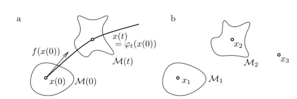 Figure 2.1. (a) Evolution of a volume with the flow, (b) evolution with an iterated map.