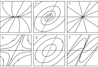 Figure 2.2. Phase portraits of a linear two–dimensional system: (a) node, (b) saddle, (c) focus, (d) center, (e) degenerate node, (f) improper node.