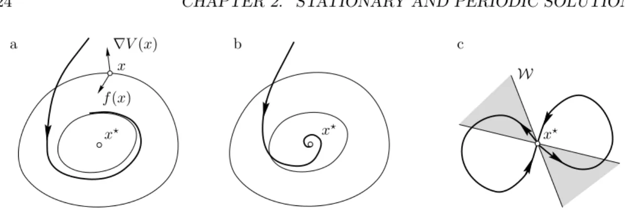 Figure 2.3. (a) Stable fixed point with level curves of a Liapunov function. (b) Asymp- Asymp-totically stable fixed point, here the vector field must cross all level curves in the same direction