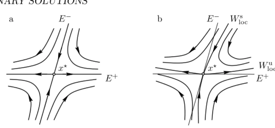 Figure 2.4. Orbits near a hyperbolic fixed point: (a) orbits of the linearized system, (b) orbits of the nonlinear system with local stable and unstable manifolds.