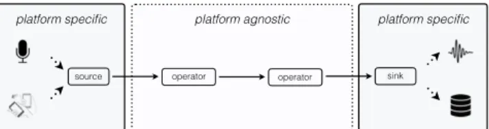 Figure 1: A basic lfo graph composed of a source, two oper- oper-ators and a sink. The figure also highlights the articulation  be-tween platform agnostic operators and platform specific sources and sinks.