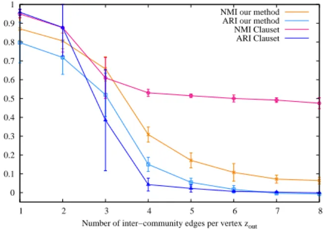 Figure 1. Average ARI and NMI for all communities over 500 generations, as compared to ground truth, for Clauset’s like graphs [24], as a function of inter-community edges z out .
