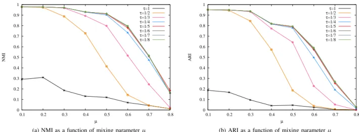 Figure 2. Evaluation of our method on LFR-benchmark generated graphs (1000 vertices), for different values of τ.
