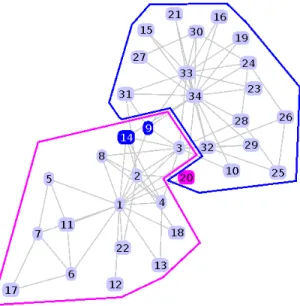 Figure 4. Community partition for Zachary’s karate club. The highlighted vertices are the only ones not compliant with the original partition.