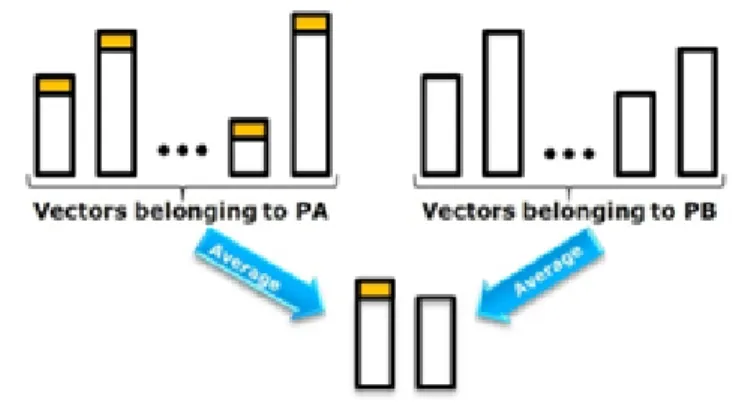 Fig. 2. Power consumption after pattern partitioning