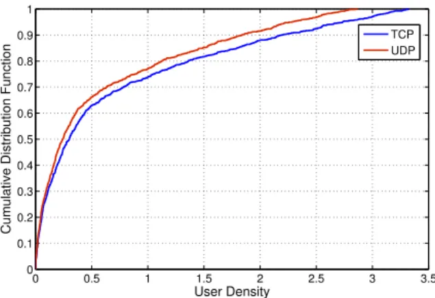 Figure 13: User Density CDF: TCP vs UDP