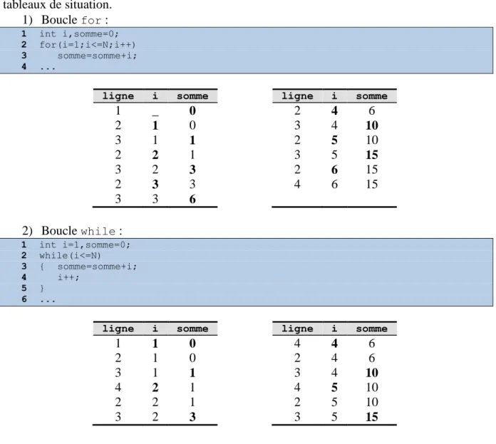 Tableau de situation : tableau dont chaque colonne correspond à une variable utilisée dans  un programme, et chaque ligne à une modification de la valeur d’une variable
