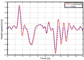 Figure 6. Altitude speed estimation comparison. The Luenberger estimator shows a faster response and smaller attenuations compared to the filtered Euler derivative.