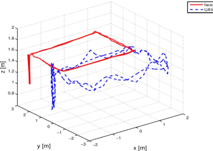 Figure 7. 3D trajectory. The human user (solid red line) walks describing a rectangular trajectory and the aerial vehicle (dashed blue line) is able to follow the target with good performance.