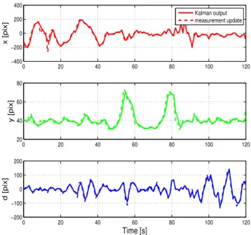 Figure 8. Kalman filter tracking. The use of a KF to track the detected object helps to filter out false detections and adds robustness against other similar objects in the scene.