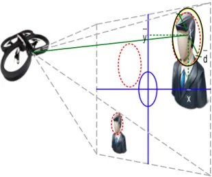 Figure 4. Visual object detection and tracking with a flying quadcopter. The algorithm is robust against false positive detections and the presence of other similar objects in the scene.