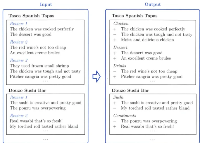 Figure  1-5:  An  example  of our  informative  aggregation  task  in the restaurant  domain.