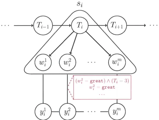 Figure  2-2:  A  graphical  depiction  of  our  model  for  sequence  labeling  tasks