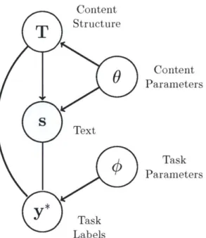 Figure  2-3:  A  graphical  depiction  of the generative  process  for  a  labeled  document  at training  time  (See  Section  2.3);  shaded  nodes  indicate  variables  which  are  observed at  training  time