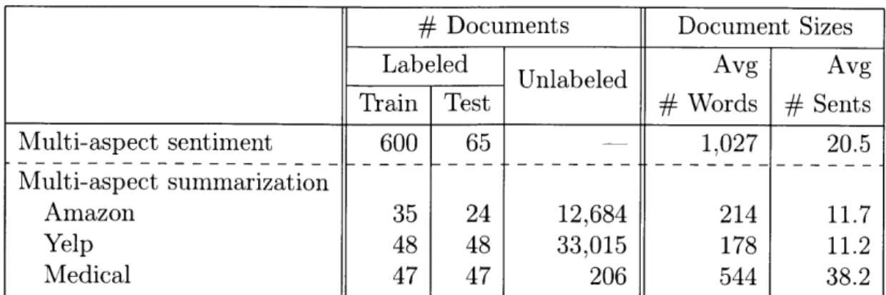 Table  2.2:  This  table  summarizes  the  size  of each  corpus.  In  each  case,  the  unlabeled texts  of  both  labeled  and  unlabeled  documents  are  used  for  training  the  content model,  while  only  the  labeled  training  corpus  is  used  to
