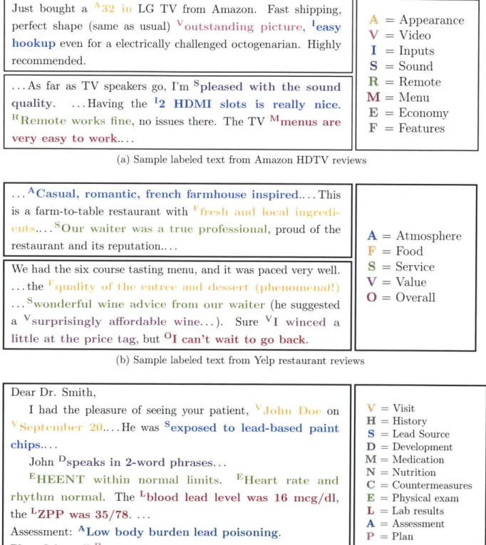 Figure  2-5:  Excerpts  from  each  of the  multi-aspect  summarization  corpora  (Amazon HDTV  reviews,  Yelp  restaurant  reviews,  medical  summary  text)  with  labels