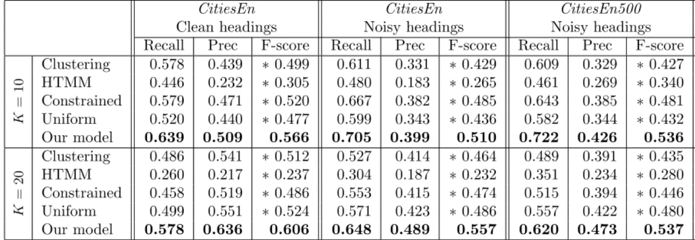 Table 2: Comparison of the alignments produced by our model and a series of baselines and model variations, for both 10 and 20 topics, evaluated against clean and noisy sets of section headings