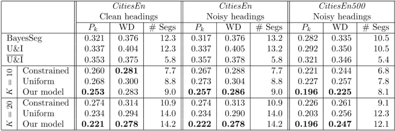 Table 3: Comparison of the segmentations produced by our model and a series of baselines and model variations, for both 10 and 20 topics, evaluated against clean and noisy sets of section headings