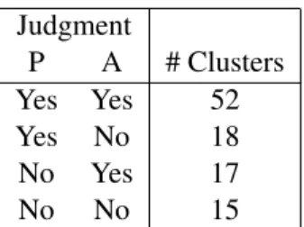 Table 7: Results of conflict analysis by correctness of property label (P) and attribute conflict (A)