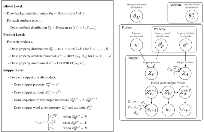 Figure 1: A high-level verbal and graphical description for our model in Section 4. We use D IRICHLET (λV ) to denote a finite Dirichlet prior where the hyper-parameter counts are a scalar times the unit vector of vocabulary items