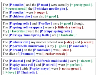 Figure 3: Example snippets from our data set, grouped according to property. Property words are labeled P and colored blue, NEGATIVE attribute words are labeled - and colored red, and POSITIVE attribute words are labeled + and colored green