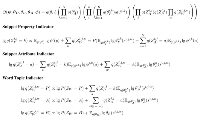 Figure 2: The mean-field variational algorithm used during learning and inference to obtain posterior predictions over snippet properties and attributes, as described in Section 5