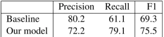 Table 3: Example phrases from clusters in both the base- base-line and our model. For each pair of clusters, the dashed line indicates separation by the baseline model, while the solid line indicates separation by our model