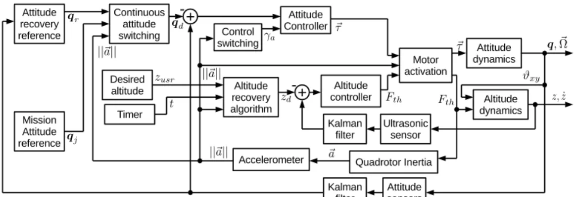 Figure 1: Recovery and control diagram, the proposed algorithms will be developed in the following sections.