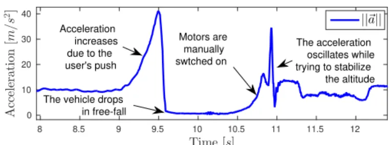 Figure 5: Acceleration profile example during manual recovery A. Control Terms Switching