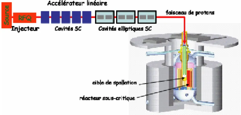 Figure 1 : Schéma de principe d’un réacteur hybride ou ADS. 