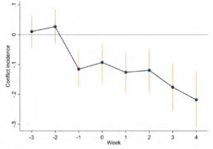 Figure 2: Timing of Shutdown and Conflict Incidence