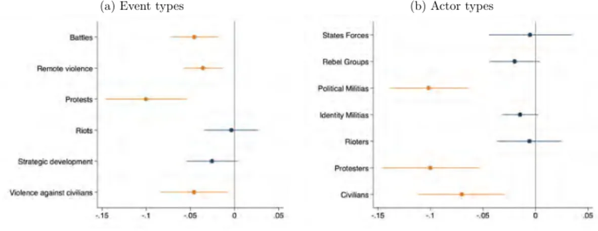 Figure 3: Estimates across types of events and actors