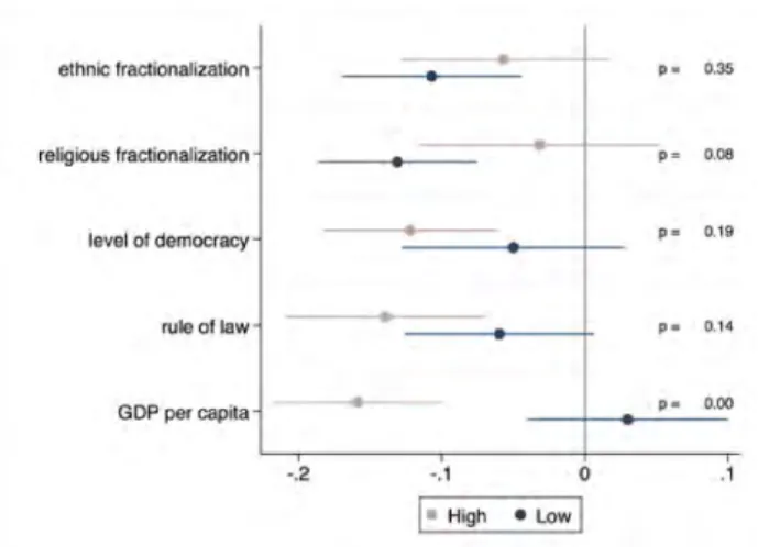 Figure 4: Country characteristics