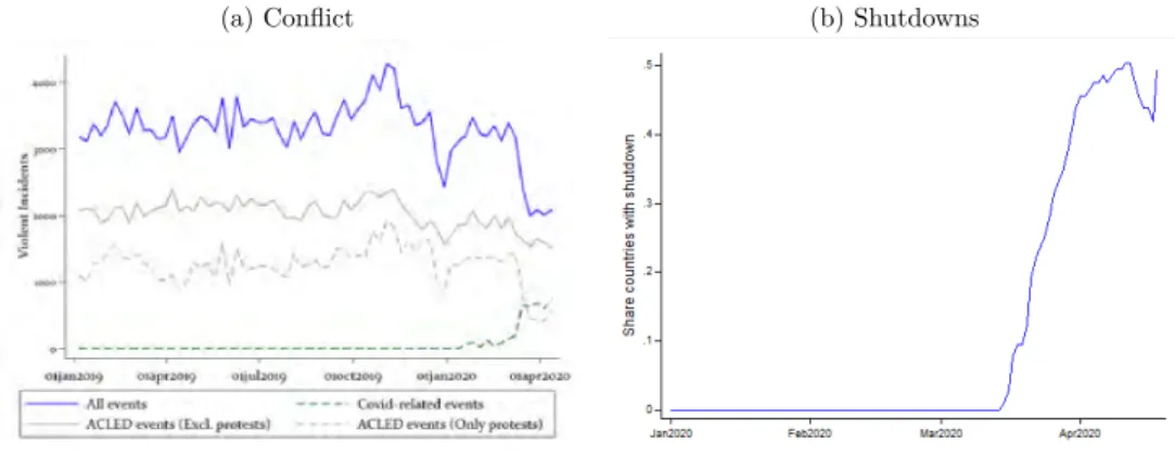 Figure 1: Evolution of conflict events and shutdown policies