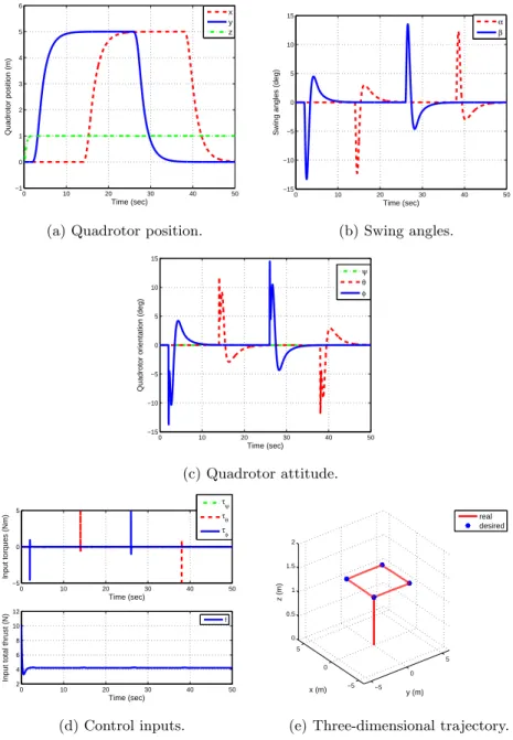 Figure 2: Simulation results for the PD control law with nonlinear coupled term.