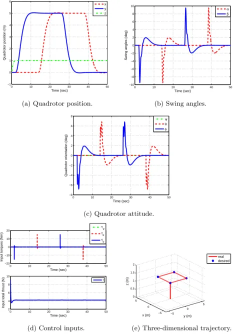 Figure 3: Simulation results for the nonlinear control law.