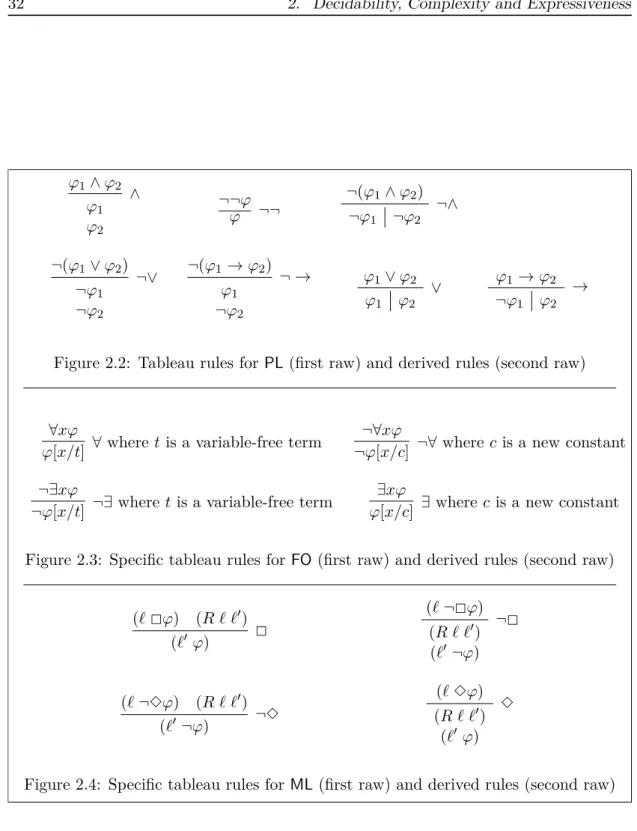 Figure 2.2: Tableau rules for PL (first raw) and derived rules (second raw)
