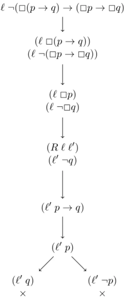 Figure 2.6: Tableau for the formula ¬( 2 (p → q) → ( 2 p → 2 q))