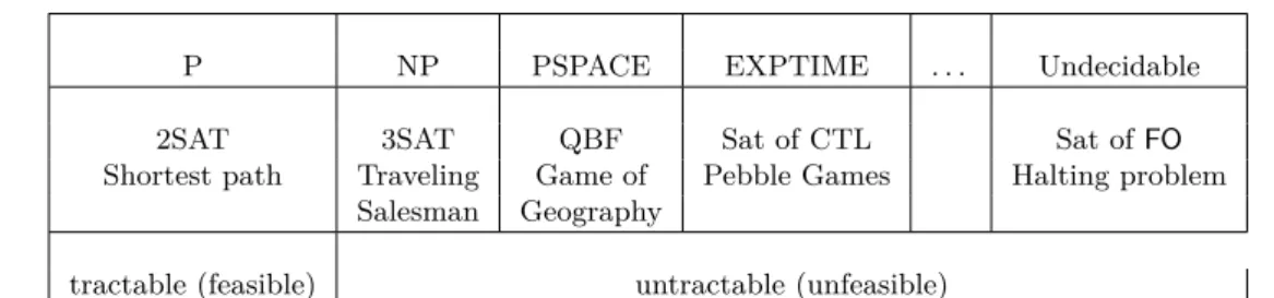 Figure 2.7: Main complexity classes