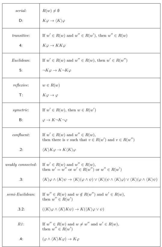 Figure 4.3: List of properties of accessibility relations and corresponding axioms